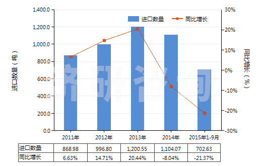 2011-2015年9月中國(guó)梯形截面V肋環(huán)形傳動(dòng)帶(60cm<周長(zhǎng)≤180cm)(HS40103100)進(jìn)口量及增速統(tǒng)計(jì) 2011-2015年9月中國(guó)梯形截面V肋環(huán)形傳動(dòng)帶(60cm<周長(zhǎng)≤180cm)(HS40103100)進(jìn)口量及增速統(tǒng)計(jì)
